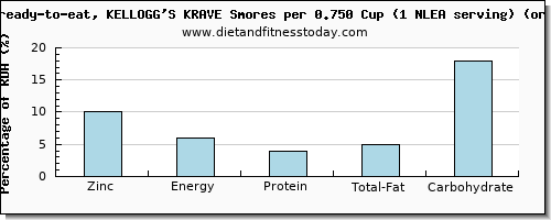 zinc and nutritional content in kelloggs cereals